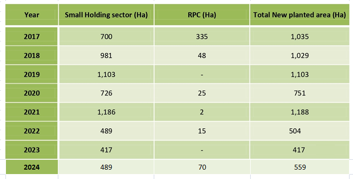 Total new planting area