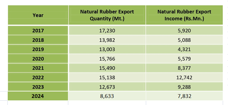 Natural Rubber Export by the year